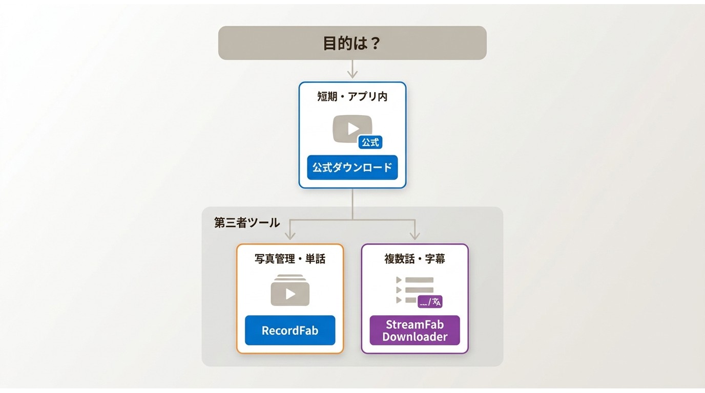 用途別保存方法の選び方フローチャート:公式ダウンロード・RecordFab・StreamFabの使い分け