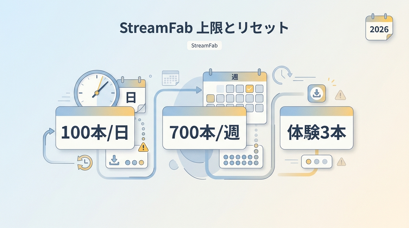 StreamFabのダウンロード上限とリセット時間|100本・700本・体験3本の違い【2026年】