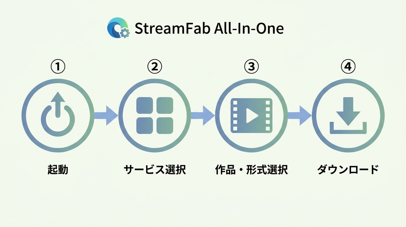 StreamFab All-In-Oneのダウンロード手順4ステップ：起動→サービス選択→作品を開く→今ダウンロード