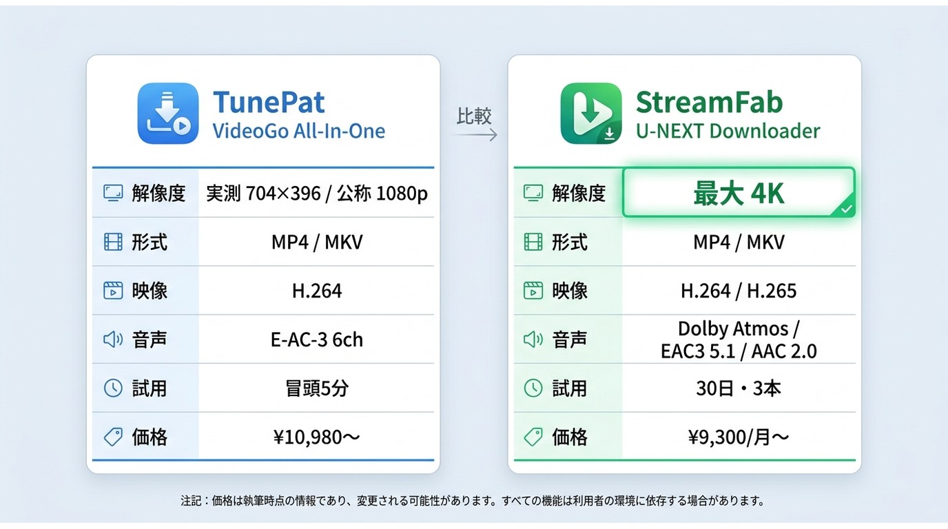TunePat VideoGoとStreamFab U-NEXT Downloaderのスペック・価格比較
