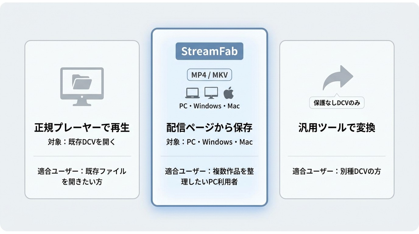DCVをMP4で扱う3選択肢の比較：正規プレーヤー／StreamFab配信ページ保存／汎用ツール変換の対象ユーザーと出力形式