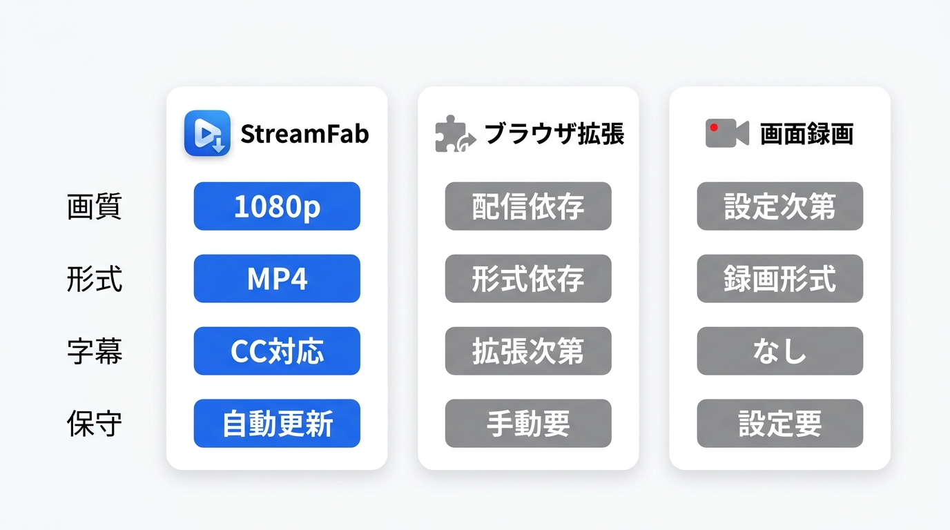 StreamFab・ブラウザ拡張・画面録画の費用・画質・字幕・保守負担を比較した3列カード
