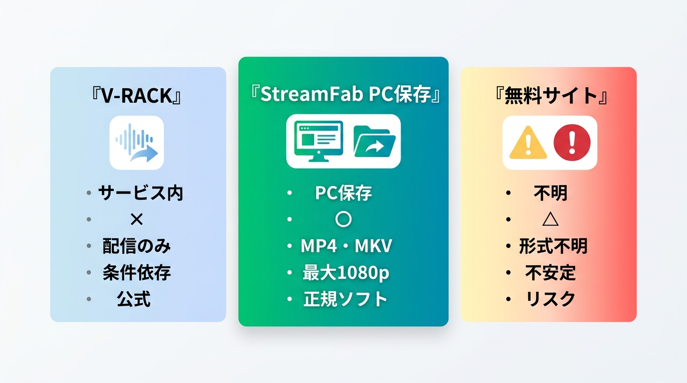 V-RACK・StreamFab PC保存・無料サイトのオフライン再生・形式・安全性比較