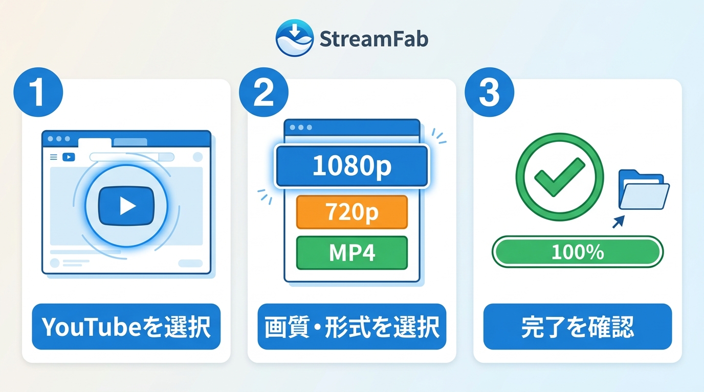 StreamFabでYouTube動画を再試行する3ステップ：YouTubeアイコン選択・画質選択ポップアップ・ダウンロード完了確認