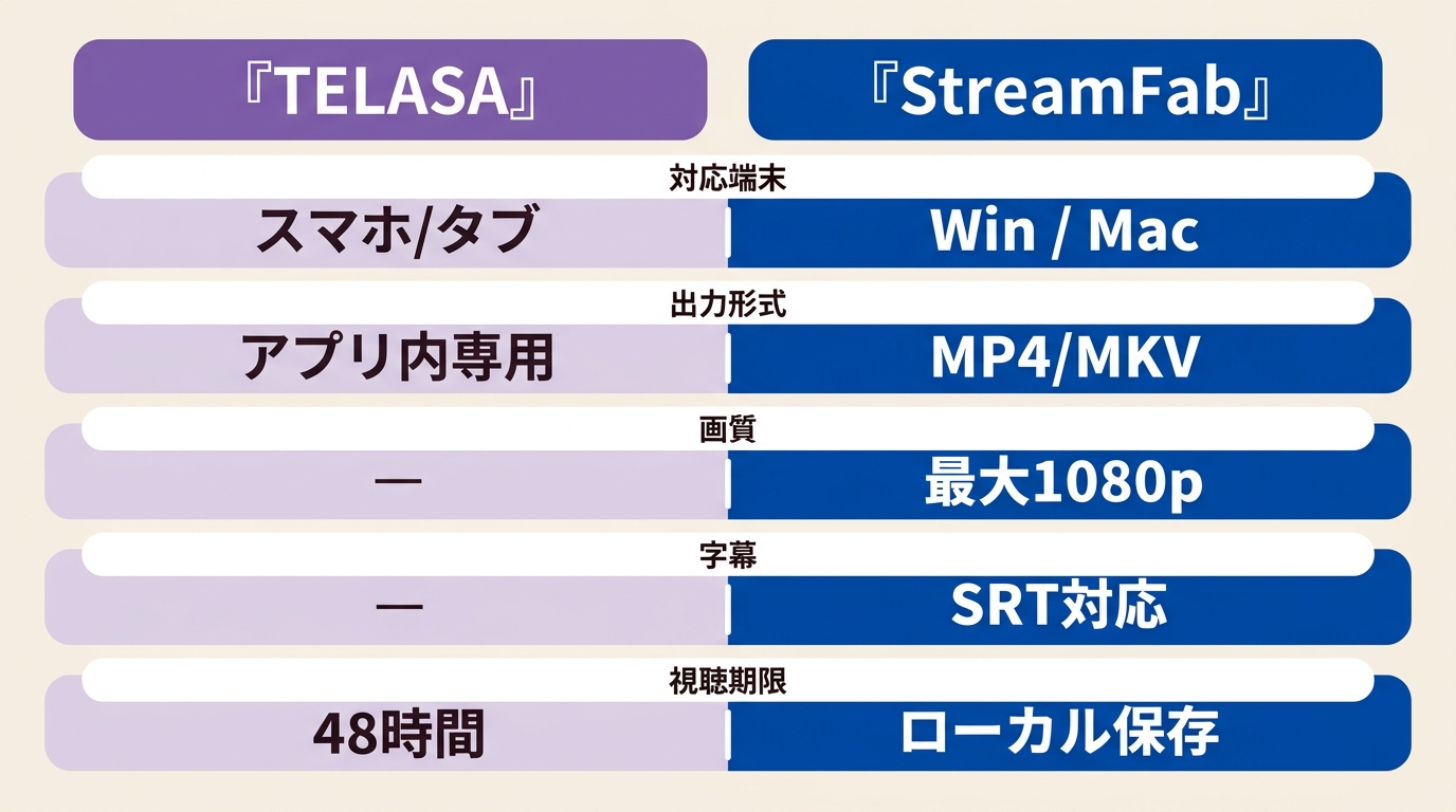 TELASAアプリとStreamFab TELASA Downloaderの対応端末・出力形式・字幕・視聴期限の比較