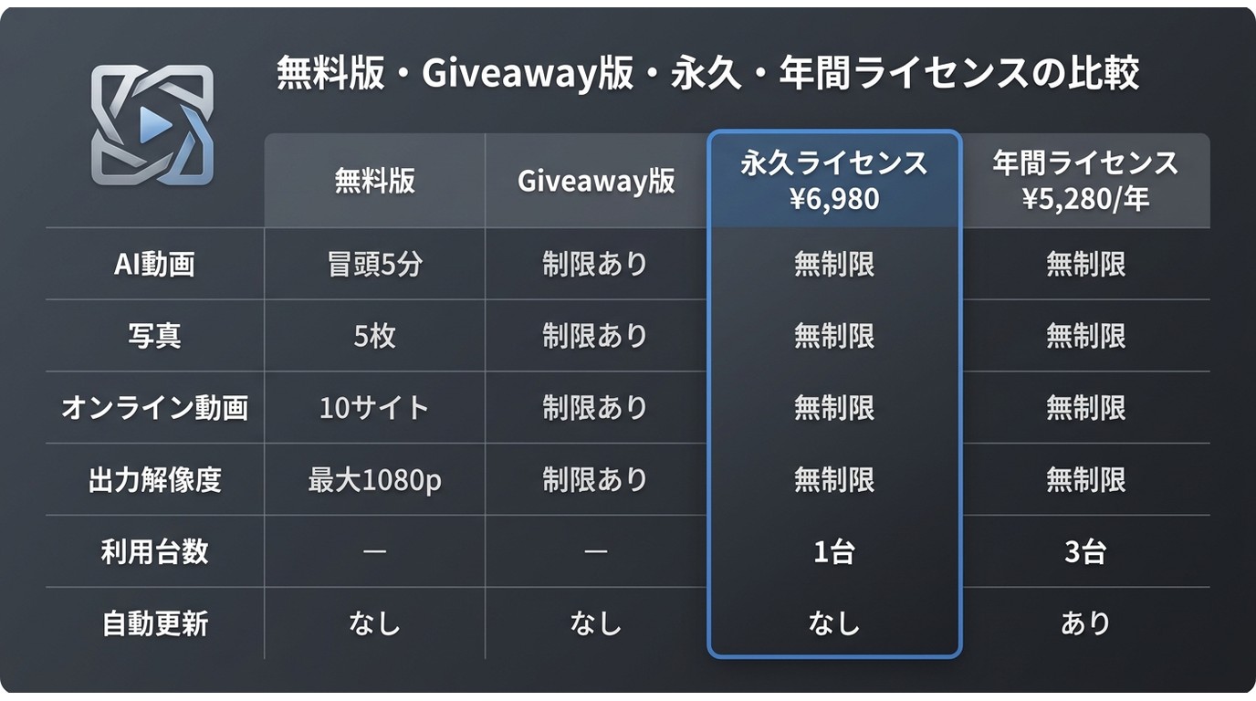 VideoProc Converter AI 無料版・Giveaway版・永久・年間ライセンスの機能制限と料金比較