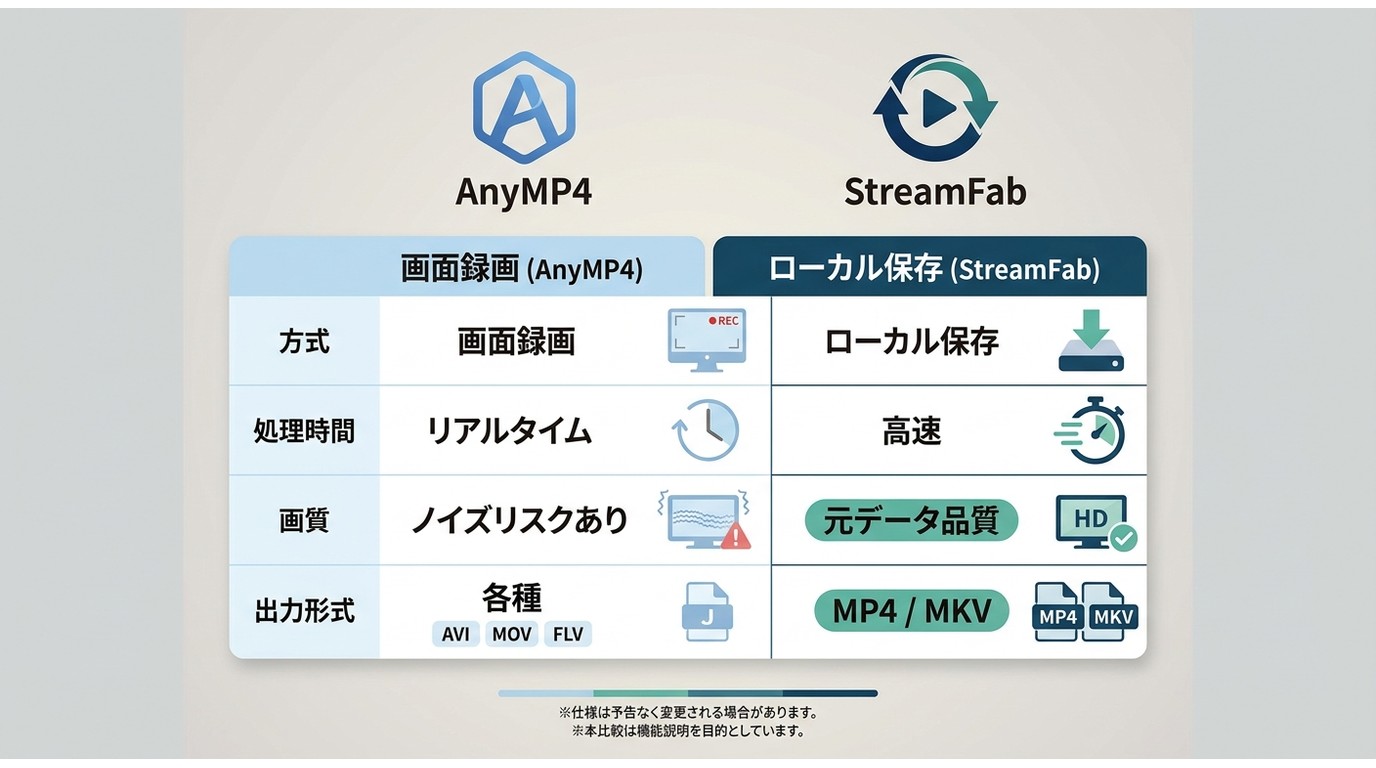 AnyMP4画面録画とStreamFabローカル保存の比較:処理時間・画質・出力形式の違い