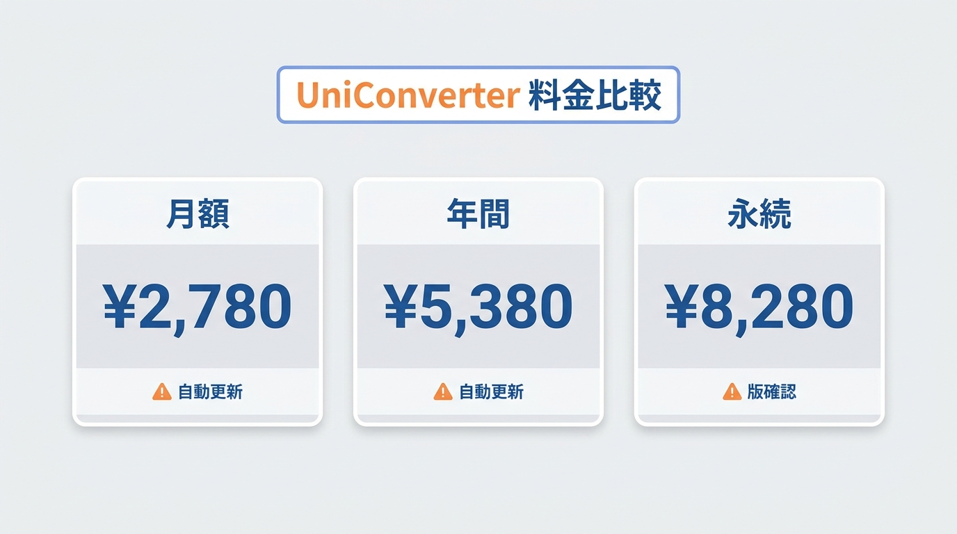 UniConverter 2026年価格:月額¥2,780・年間¥5,380・永続¥8,280の3プラン比較