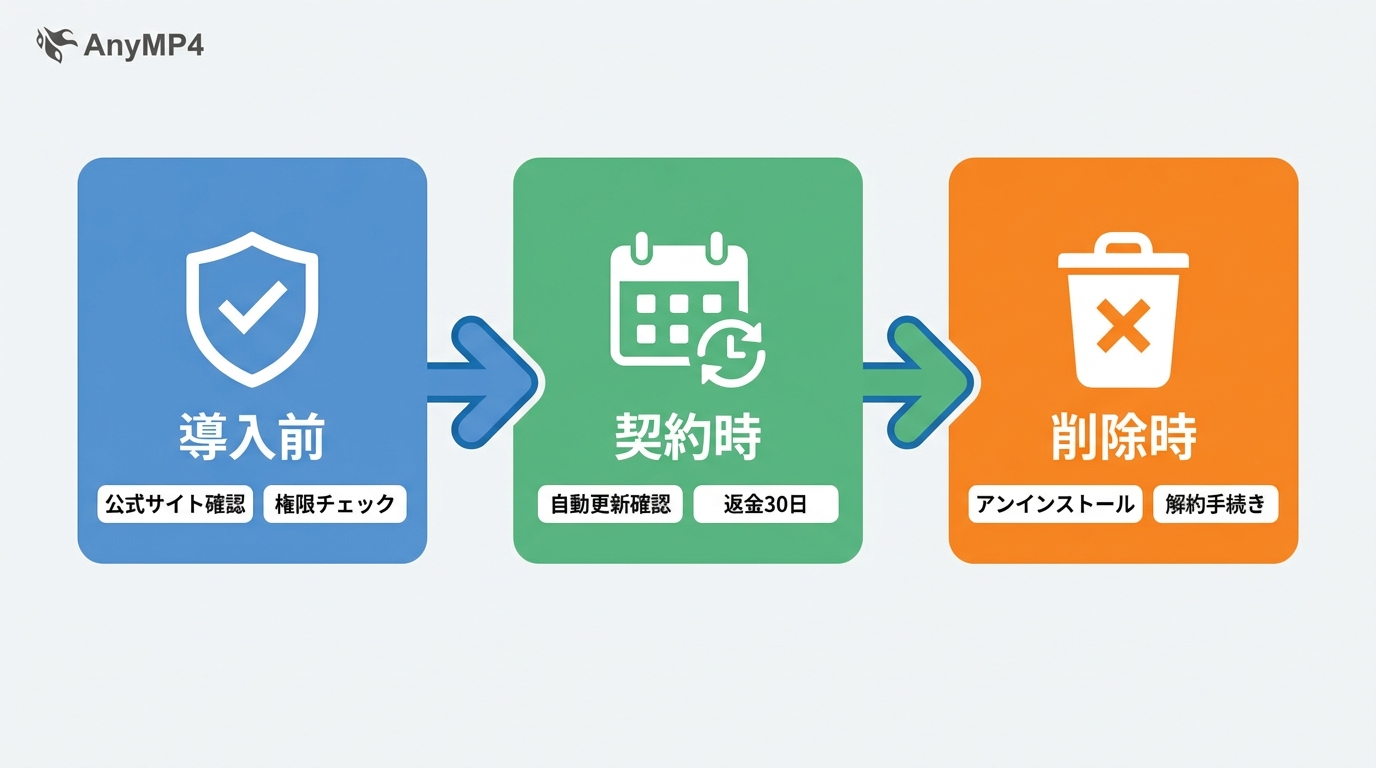AnyMP4 安全性チェック:導入前・契約時・削除時の三段階確認ポイント
