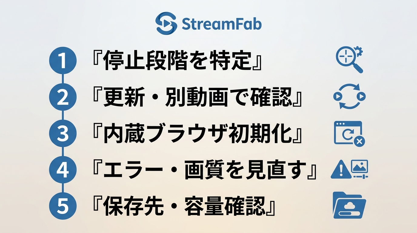 StreamFabでYouTubeをダウンロードできないときの確認順：停止段階の特定から保存先確認まで5ステップのフロー