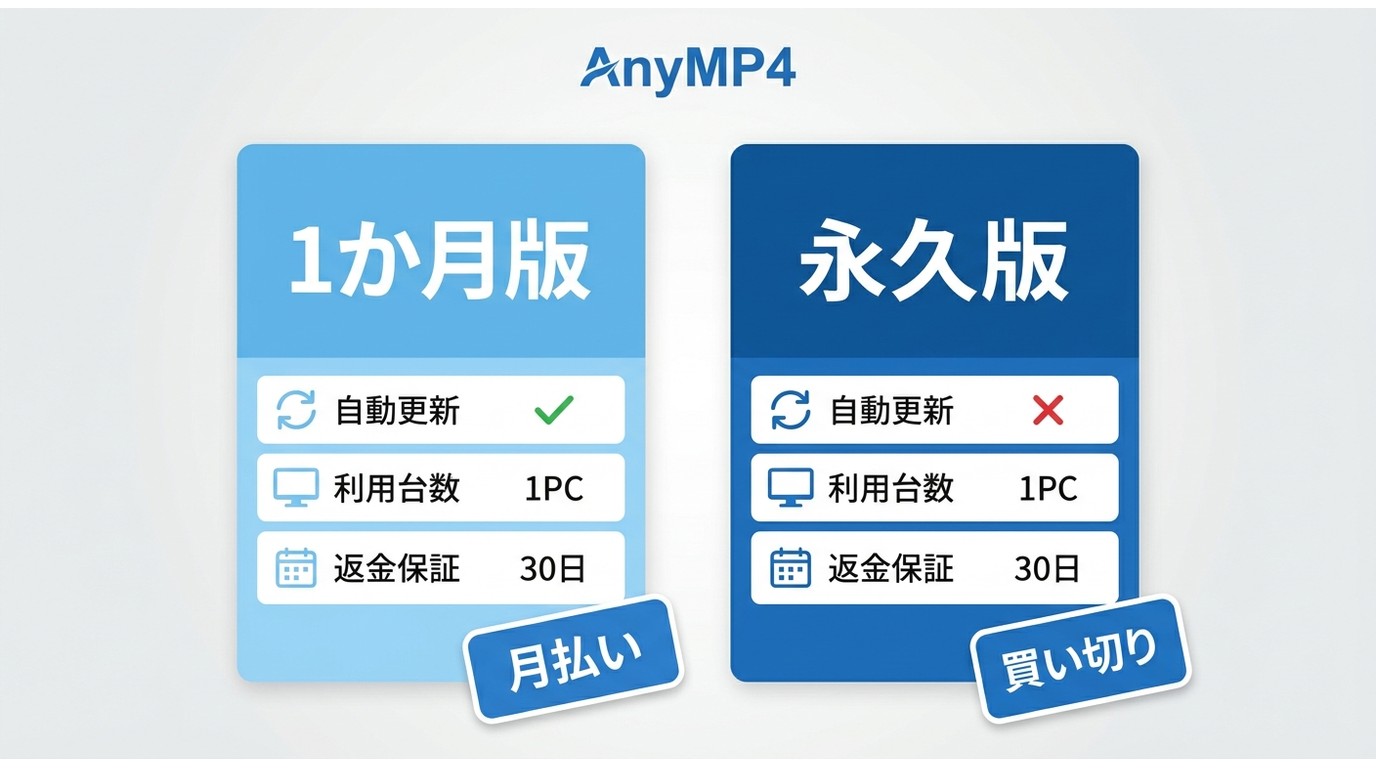 AnyMP4 1か月版と永久版の料金プラン比較:自動更新・利用台数・返金保証の違い