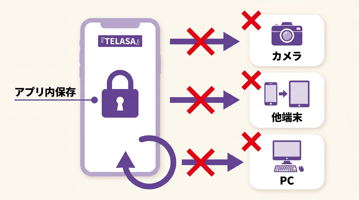 TELASAの公式ダウンロードはアプリ内のみに保存され、カメラロールや別端末への移行は不可
