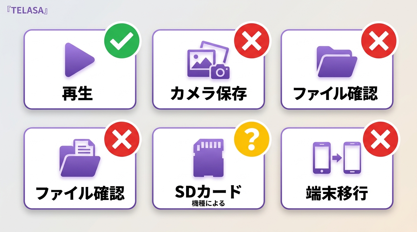 TELASAダウンロードの保存先操作一覧:再生は可、カメラロール・別端末移行は不可