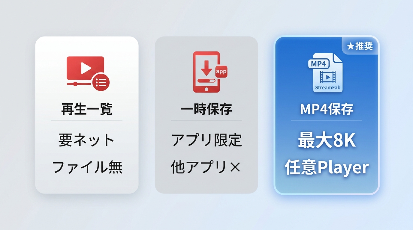 YouTube再生リスト保存・Premium オフライン保存・StreamFab MP4ファイル保存の3方式比較