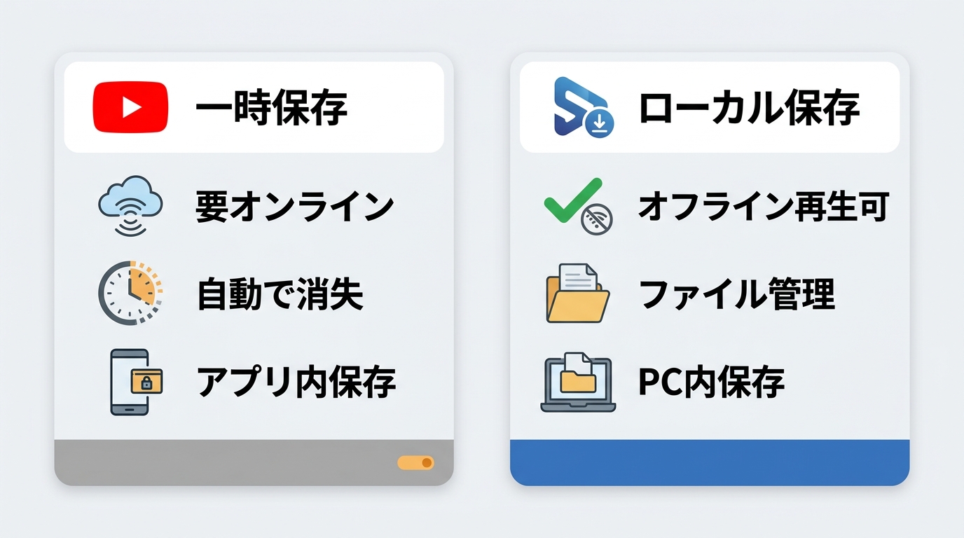 YouTube Premium一時保存とStreamFabローカル保存の仕組み比較。保存場所・オフライン条件・ファイル管理の違いを図示