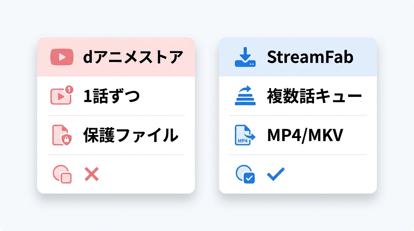 dアニメストア公式アプリとStreamFabの保存方式比較:操作単位・保存形式・一括選択の有無
