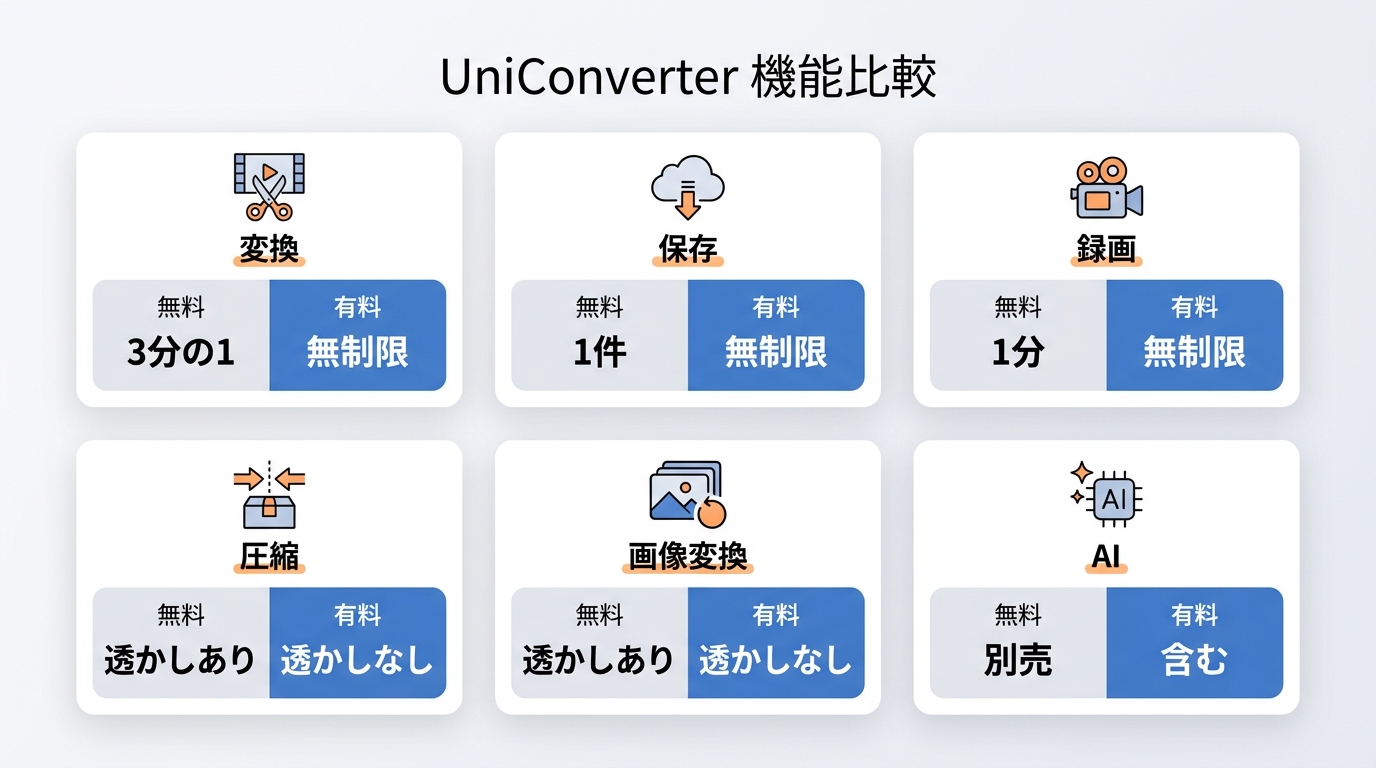 UniConverter無料版と有料版の機能制限比較:変換・ダウンロード・録画・AI機能の上限一覧