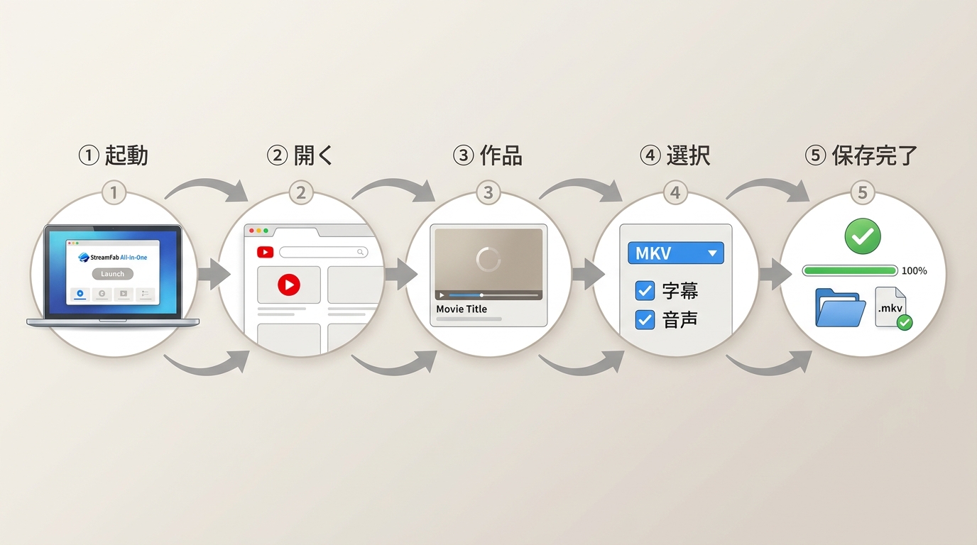 StreamFab All-In-Oneで動画をMKV保存する5ステップ:起動からMKV選択・保存完了まで