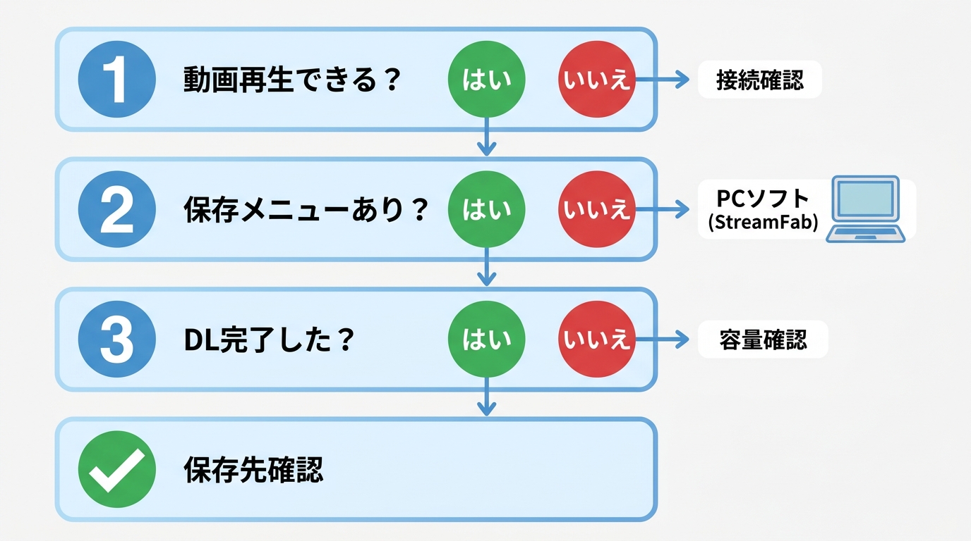 FANZAサンプル動画が保存できないときの原因確認フローチャート