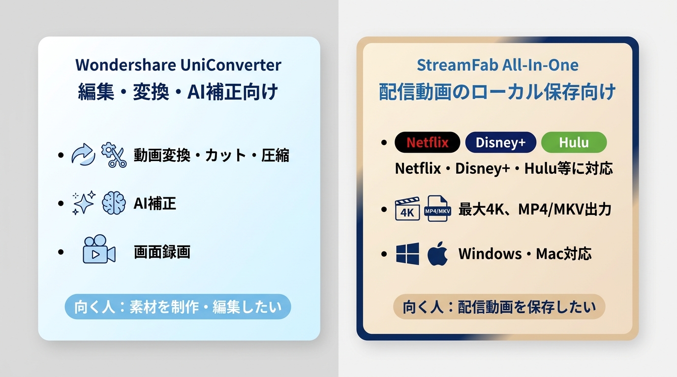 UniConverterとStreamFab All-In-Oneの用途比較：編集・変換 vs 配信動画保存