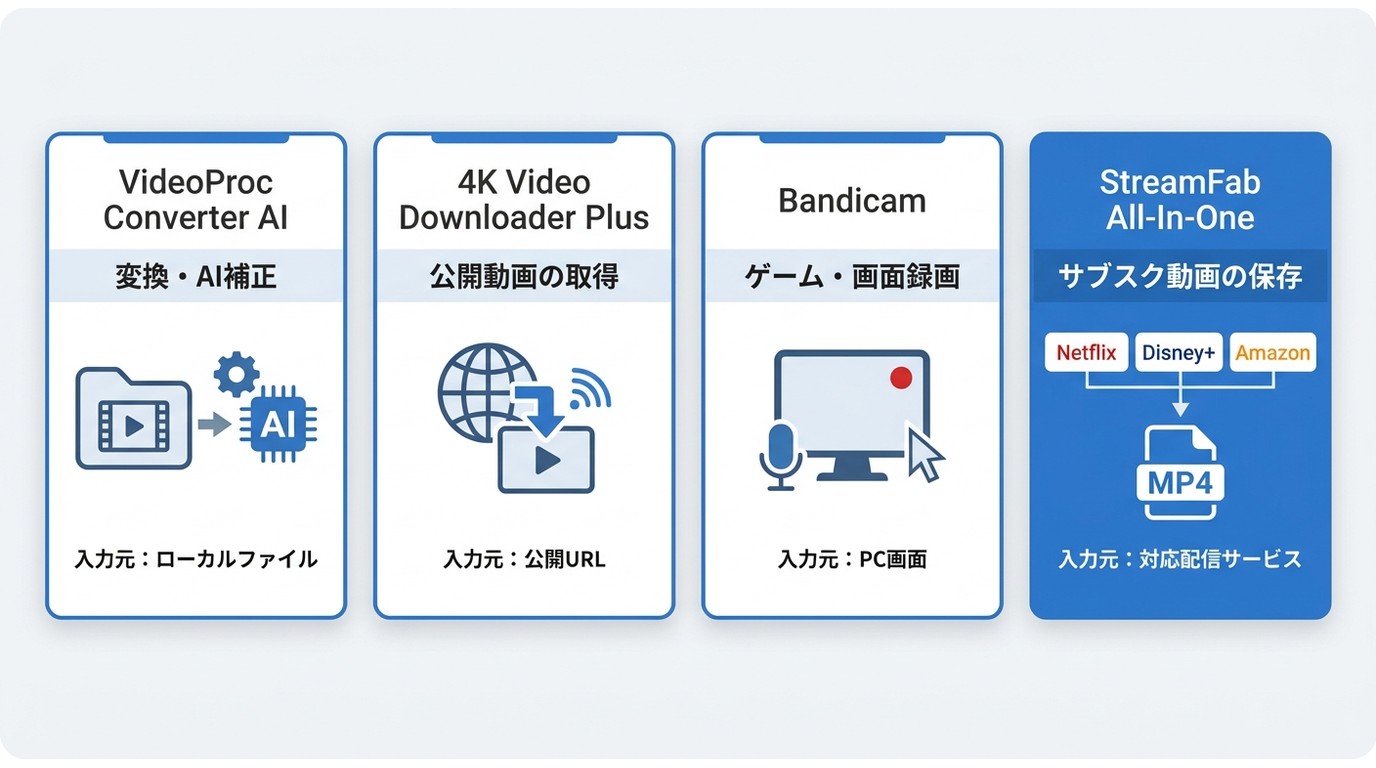 VideoProc Converter AI・4K Video Downloader Plus・Bandicam・StreamFab All-In-One 用途別比較
