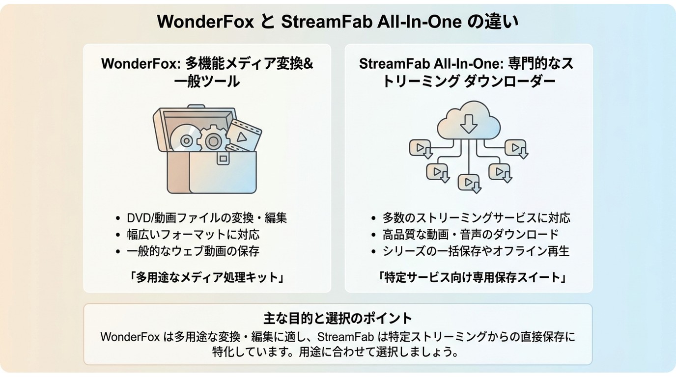 WonderFoxとStreamFab All-In-Oneの違い