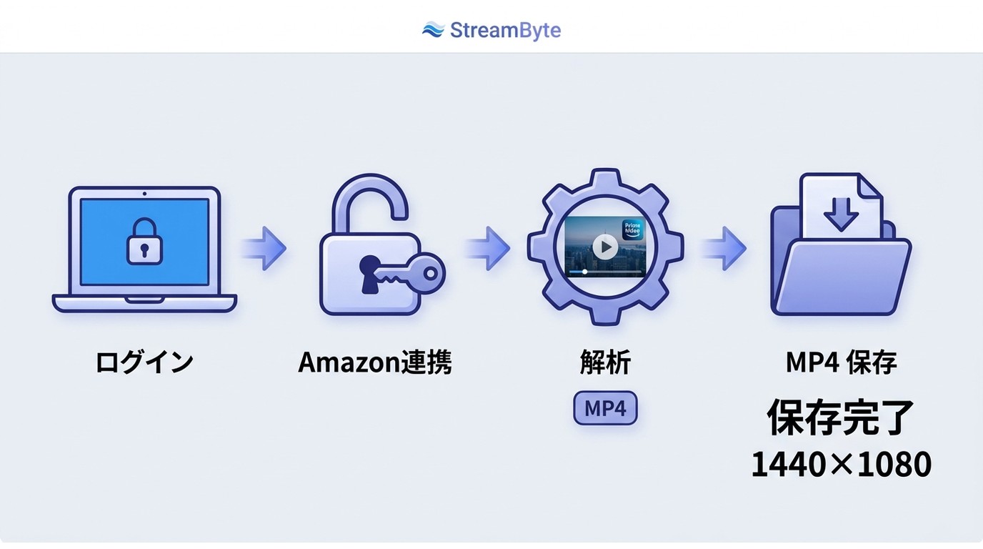 StreamByteでMP4保存までの2段階ログインと解析・形式選択の流れ