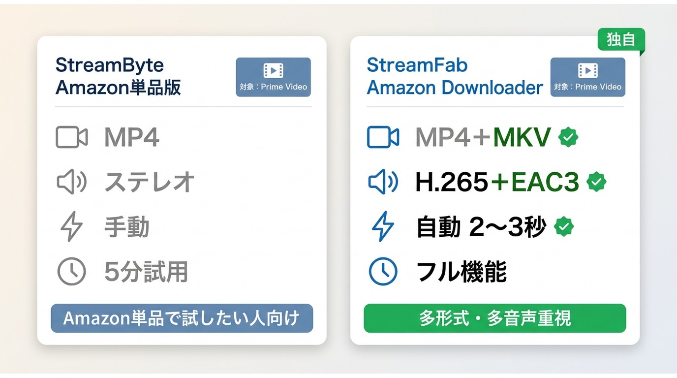 StreamByteとStreamFab Amazon Downloaderの対象・出力・解析速度の比較