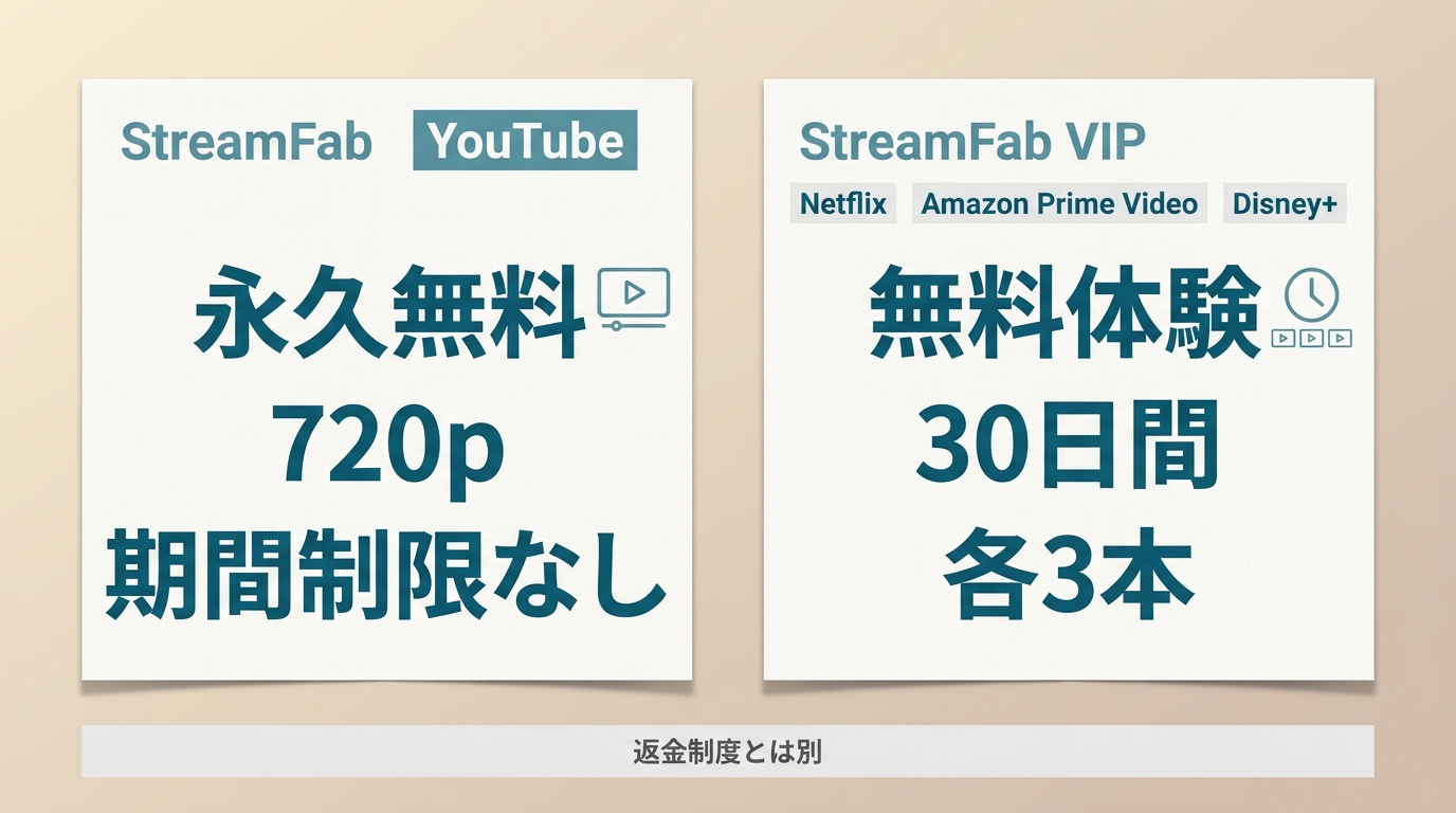StreamFabのYouTube永久無料枠とVIP製品の30日間試用条件の比較