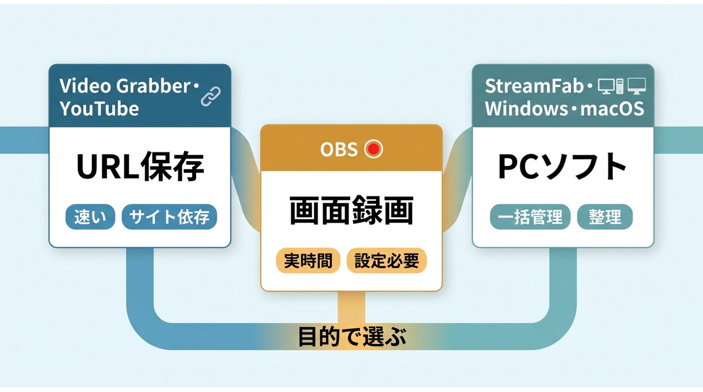 Video Grabber代替のURL保存、OBS画面録画、StreamFab PCソフトの選び方