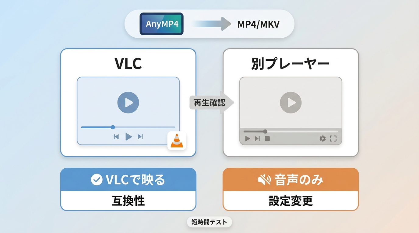 AnyMP4の保存動画をVLCなどで比較し、再生互換性と映像エンコードを切り分ける手順。