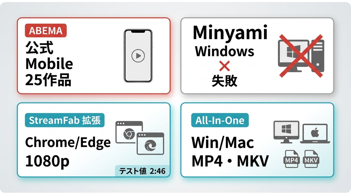 ABEMA公式アプリ、Minyami、StreamFab拡張、All-In-Oneの対応環境と保存機能の比較