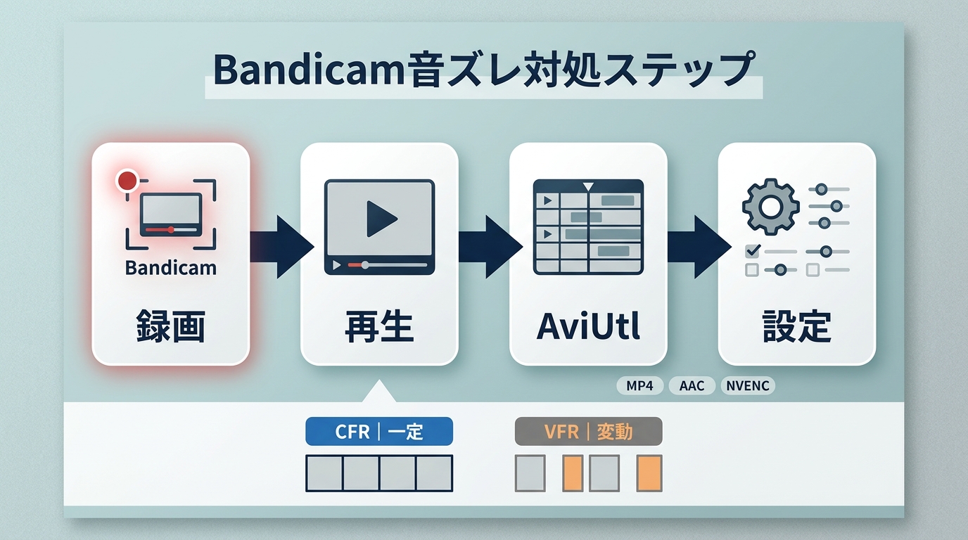Bandicam録画の音ズレを録画・再生・AviUtl編集で切り分ける流れとCFR・VFRの違い