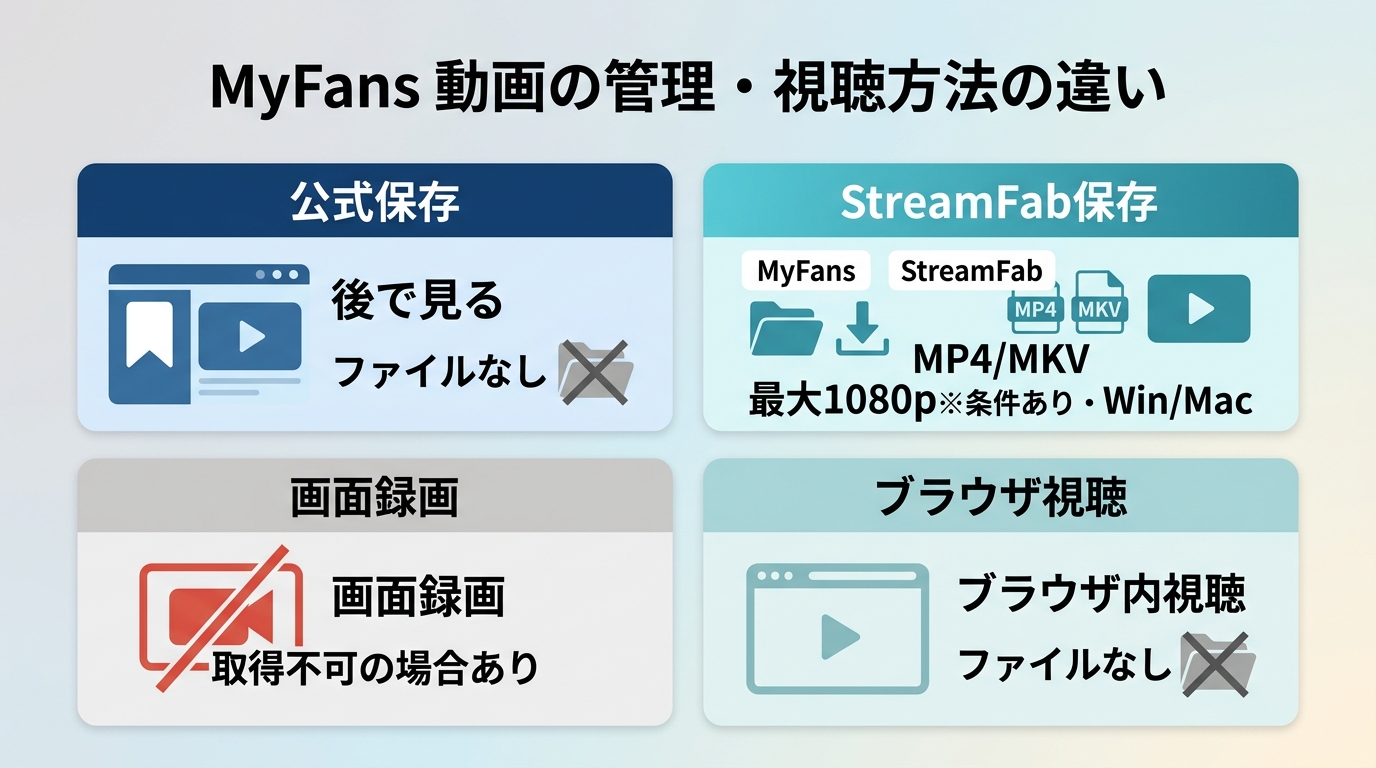 MyFansの公式保存、StreamFabでのPC保存、画面録画、ブラウザ視聴の違い