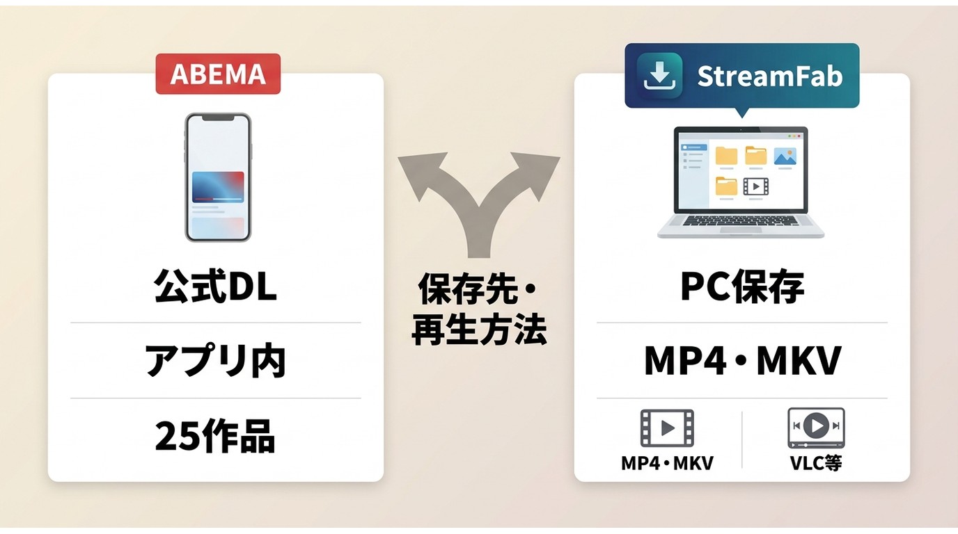 ABEMA公式ダウンロードとPC保存の端末、保存形式、再生方法の違い