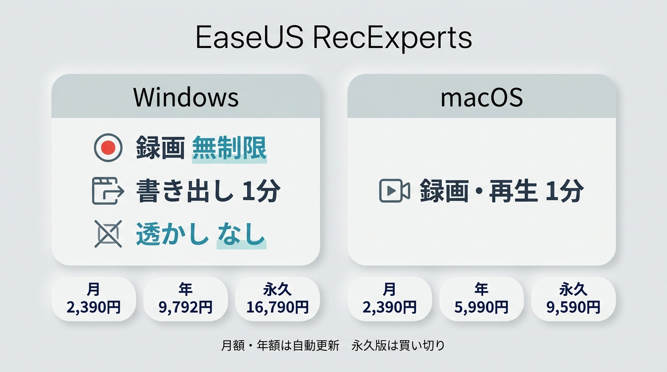 EaseUS RecExpertsのWindows版・macOS版における無料制限と料金の比較