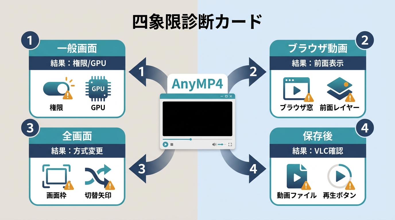 AnyMP4の黒画面症状別に権限、ブラウザ、録画方式、MP4／MKV再生を確認する診断手順。