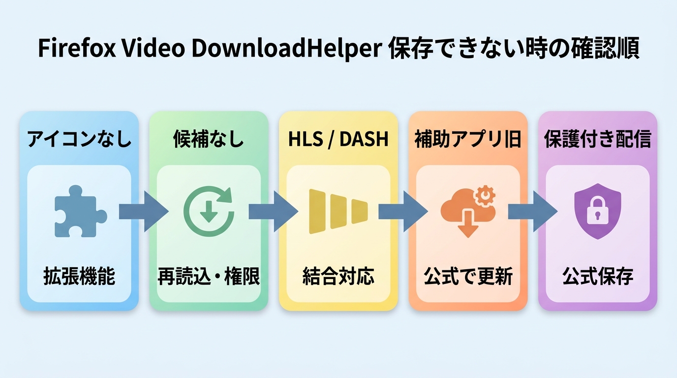 FirefoxとVideo DownloadHelperで保存できない原因の確認順