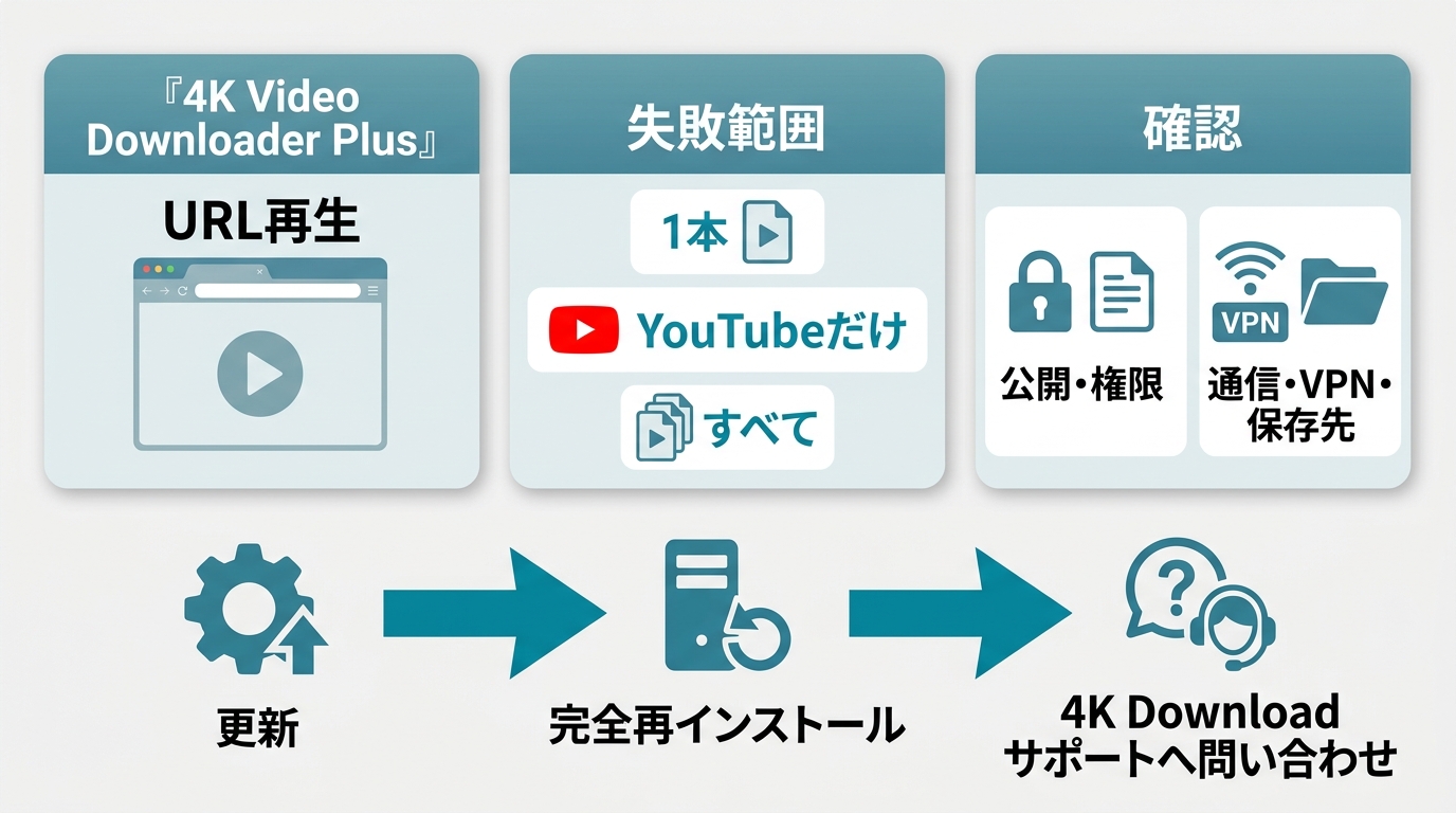 4K Video Downloader Plusの症状別診断手順と問い合わせまでの流れ