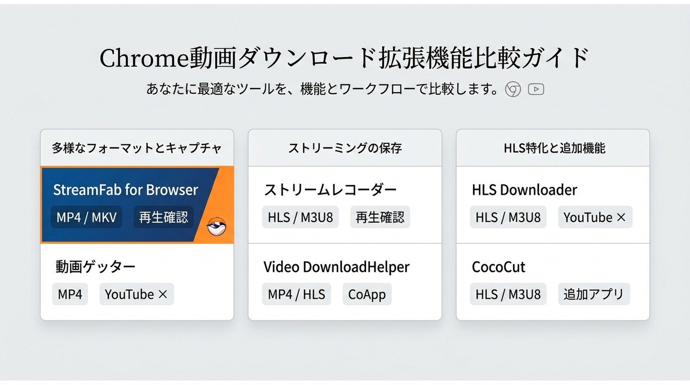 6つのChrome動画保存拡張機能の形式、追加アプリ、YouTube制限の比較