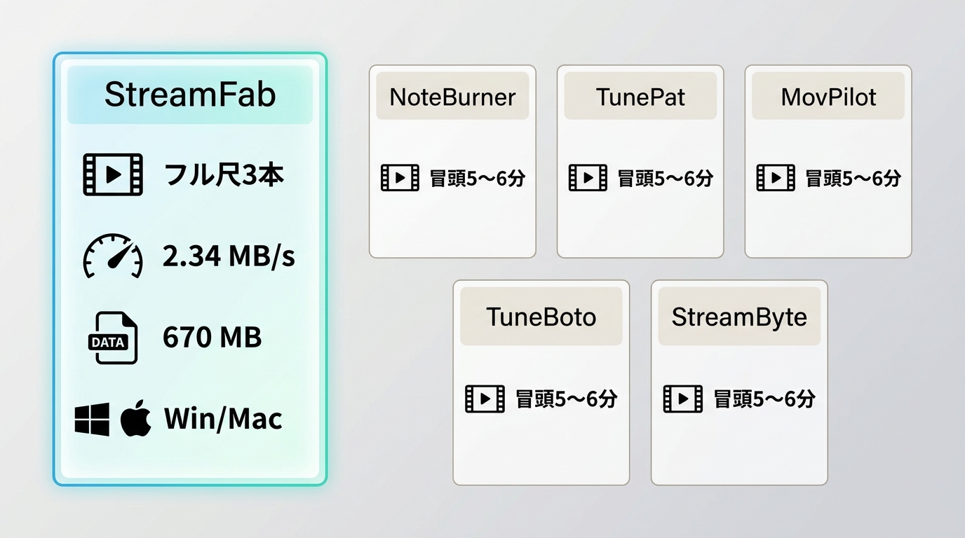 StreamFab、TunePat、MovPilotなど6製品の試用範囲、速度、容量、対応OSの比較