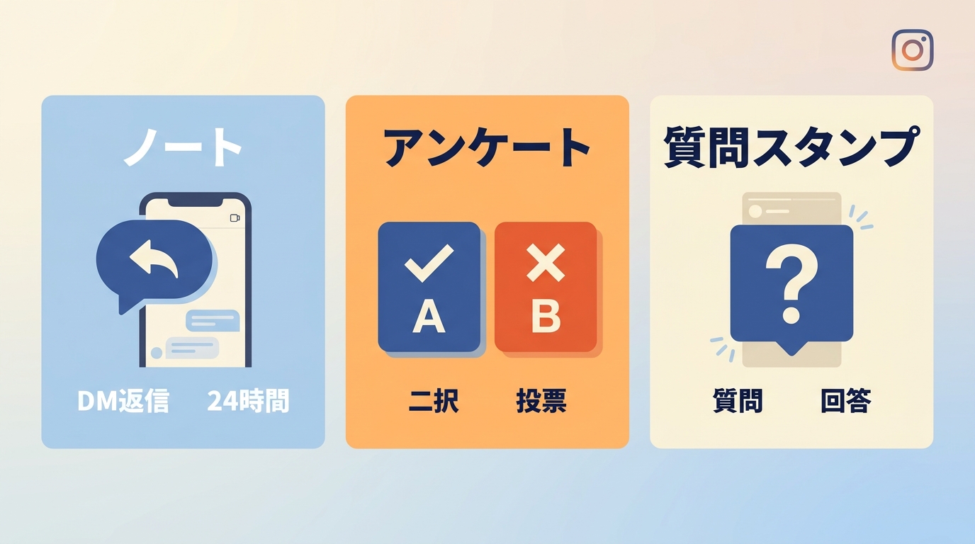 Instagramのノート、アンケート、質問スタンプの用途と反応方法の比較。