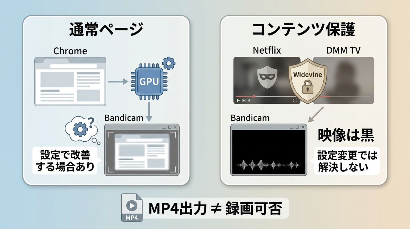 Bandicamの設定不具合とDRM保護で黒画面になる経路の違い