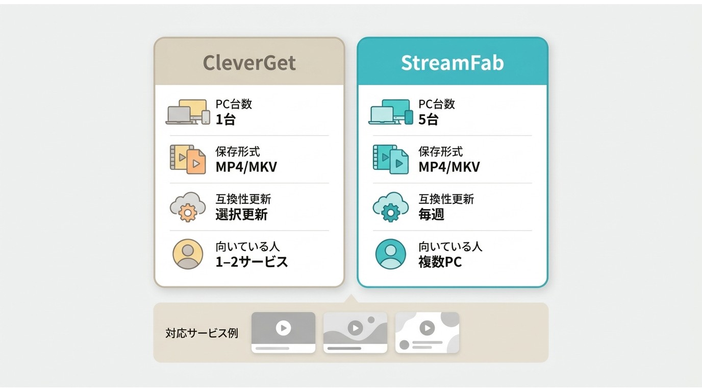 CleverGetはPC1台向け、StreamFabは5台と毎週更新に対応する比較