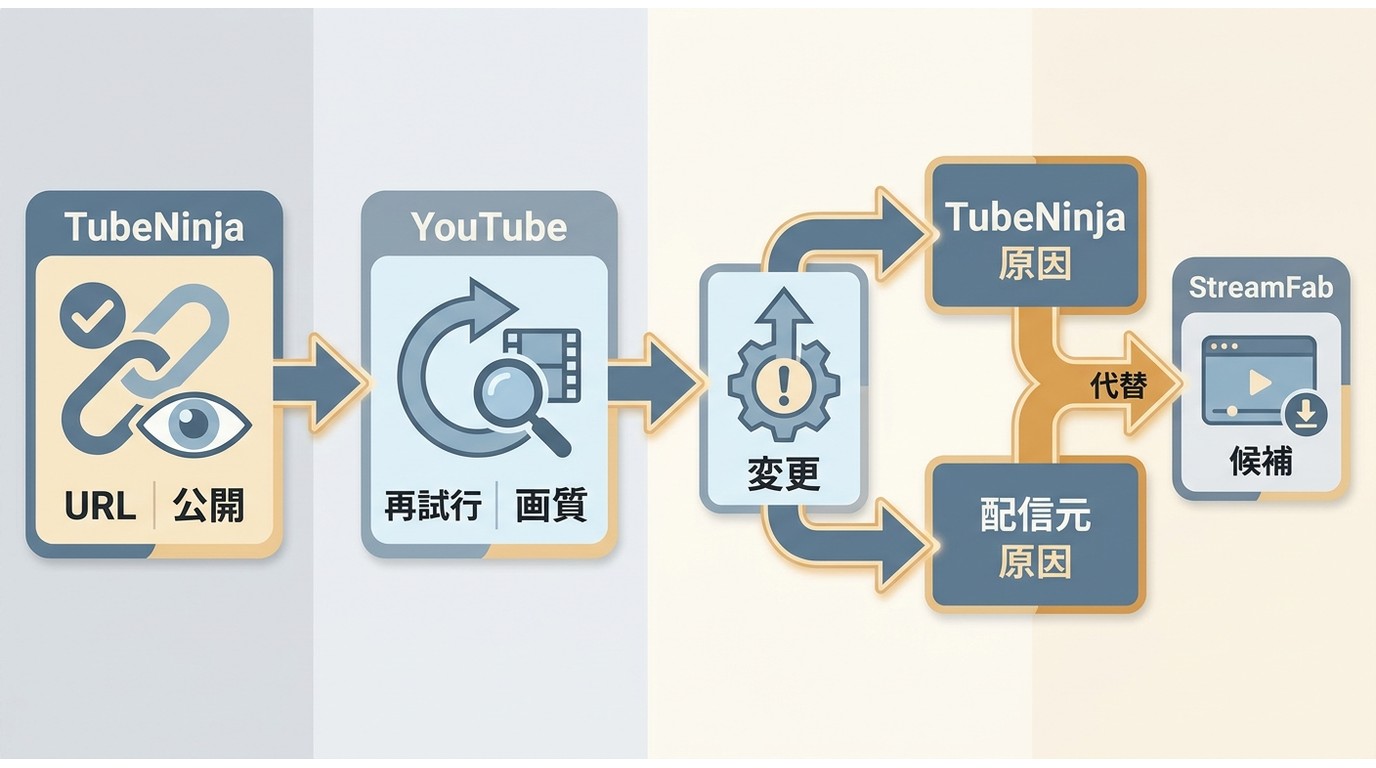 TubeNinjaで保存候補が出ない場合の6段階の確認手順