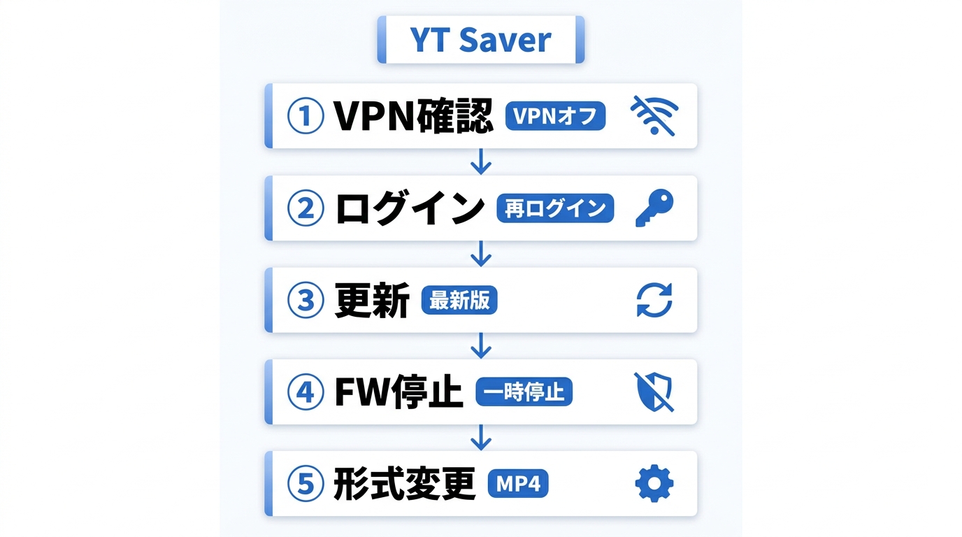 YT Saverダウンロード失敗時の5ステップ診断フロー：通信→ログイン→バージョン→セキュリティ→形式の順に確認