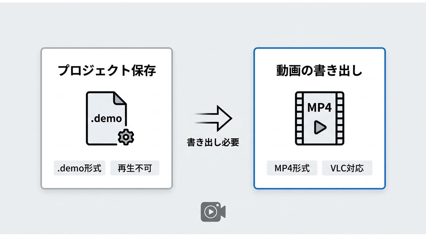 DemoCreatorのプロジェクト保存と動画書き出し(MP4/H.264)の違いを示す比較図