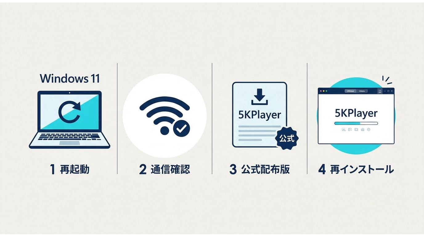 Windows 11で5KPlayerの通信確認と公式版再インストールを行う手順