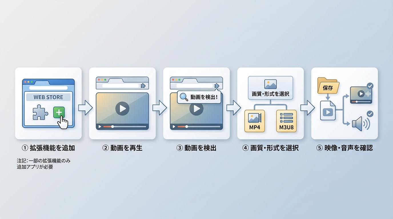 Chrome拡張機能で動画を検出し、MP4やM3U8を保存後に再生確認する手順