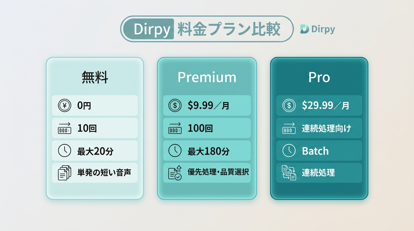 Dirpy無料版・Premium・Proの料金、回数、動画長、用途の比較